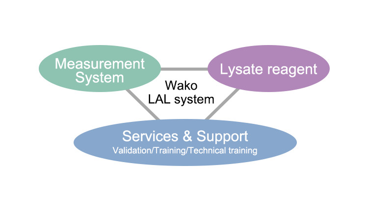 Wako LAL system