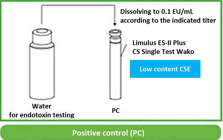 schema:Positive control (PC)