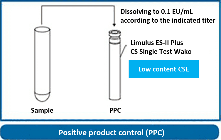 Positive product control (PPC)