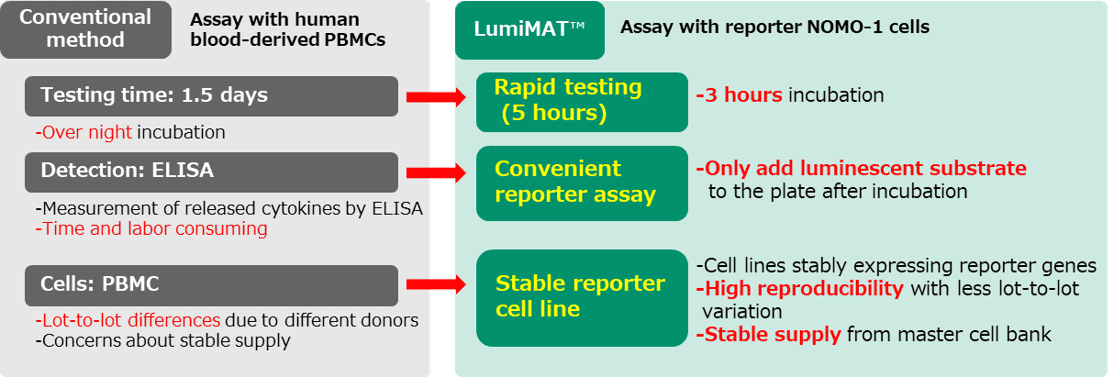 Monocyte Activation Test Assay Flow