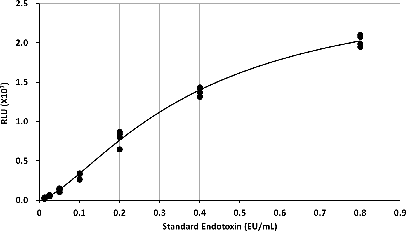 LumiMAT Standard Curve