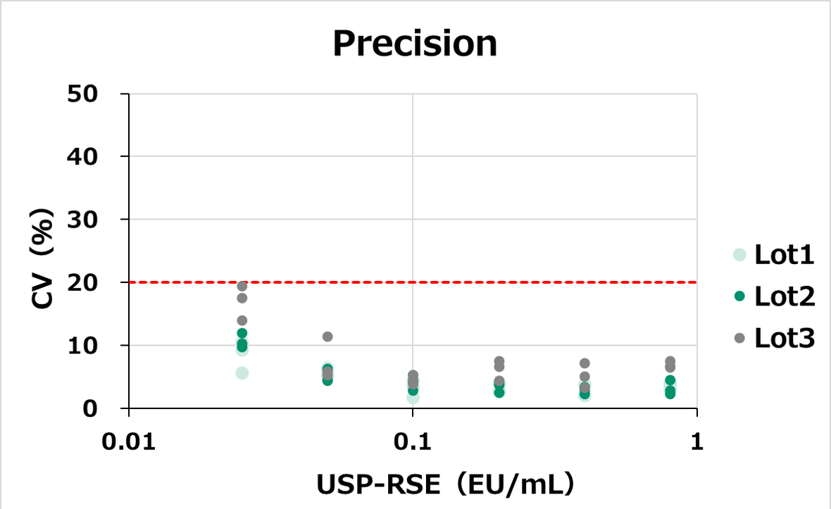 LumiMAT Precision