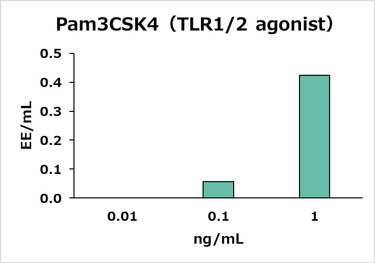 Reactivity to Non-Endotoxin Pyrogens