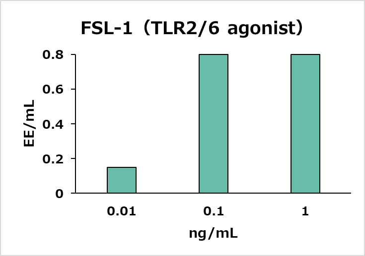 Reactivity to Non-Endotoxin Pyrogens