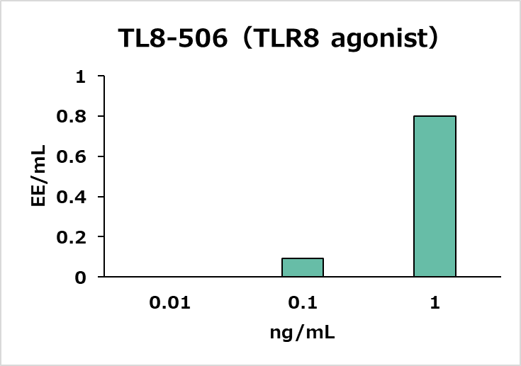 Reactivity to Non-Endotoxin Pyrogens