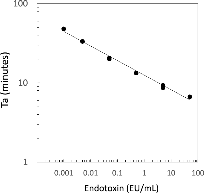 PYROSTAR™  Neo+ Standard curve