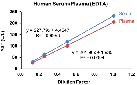 Human Serum/Plasma (EDTA)