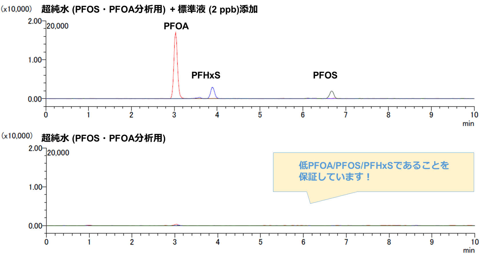 PFAS分析用溶媒