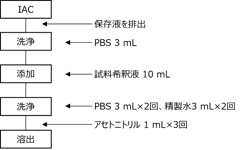 AFLAKING STC - IAC精製