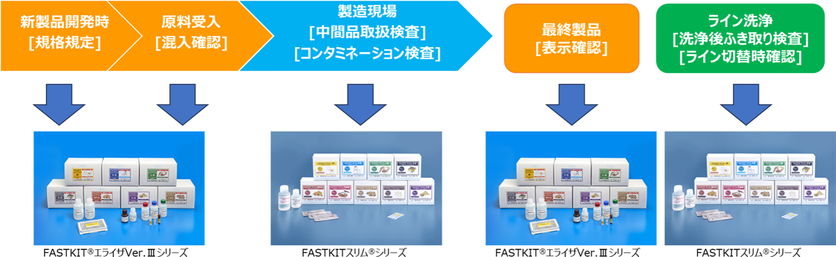 FASTKIT<sup>®</sup>エライザVer.Ⅲシリーズ と FASTKITスリム<sup>®</sup>シリーズの使い分け