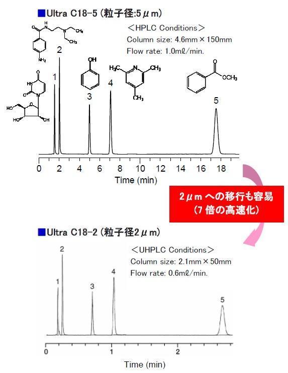 UHPLC用カラム Wakopak® Ultraシリーズ(C18)｜【合成・材料】【分析