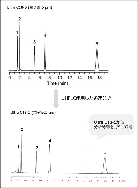 塩基性化合物の分析例
