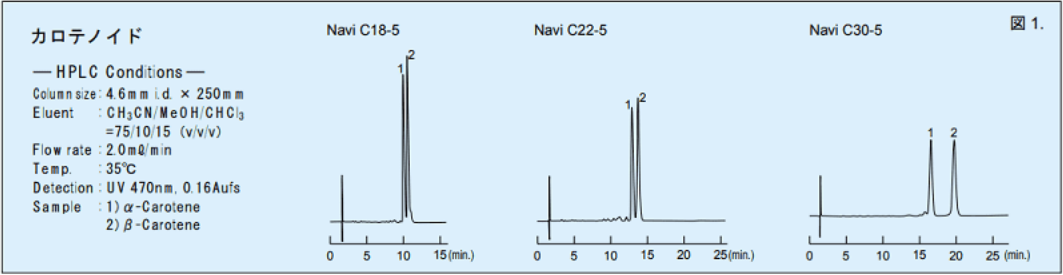 アルキル鎖長の違い(C18、C22、C30)による分析比較