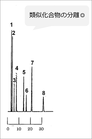 芳香族化合物8種の分析例