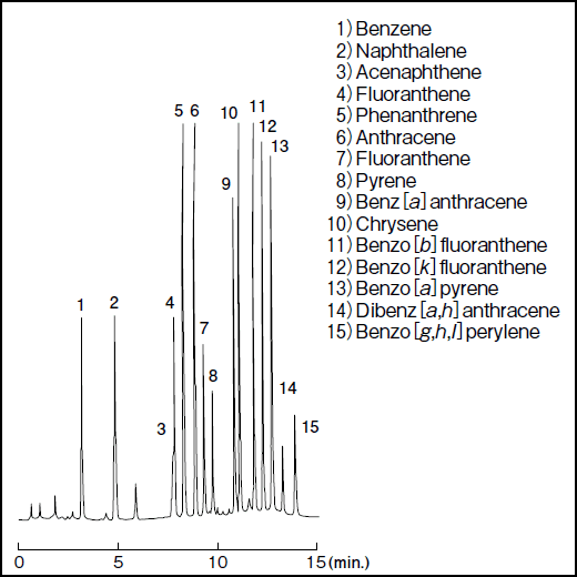 多環芳香族炭化水素の分析