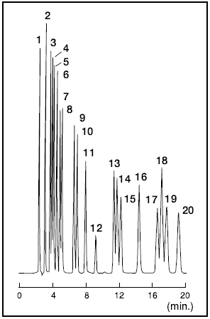 PTH誘導体化アミノ酸20種の一斉分析例