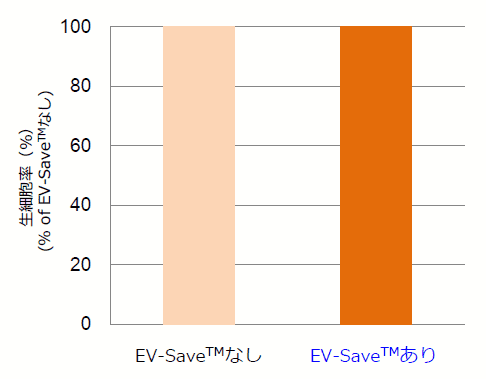 ヒトiPS細胞を用いたEV-Saveの毒性評価