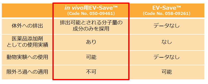 in vivo用EV-Save™とEV-Saveの比較