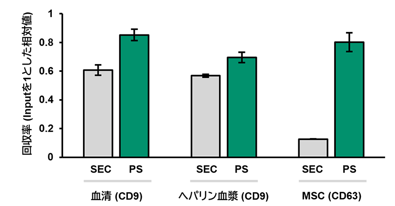 サイズ排除クロマトグラフィーとの回収率比較