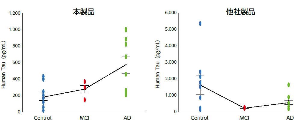 ヒト脳脊髄液での測定