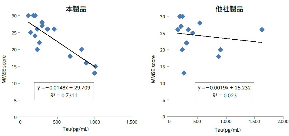 認知機能診断テスト (MMSE スコア) との相関データ