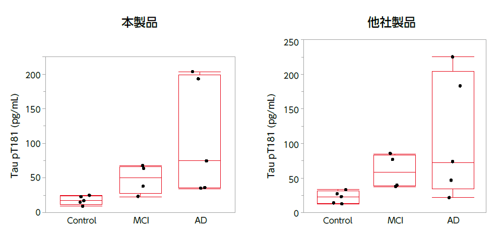 ヒト脳脊髄液での測定