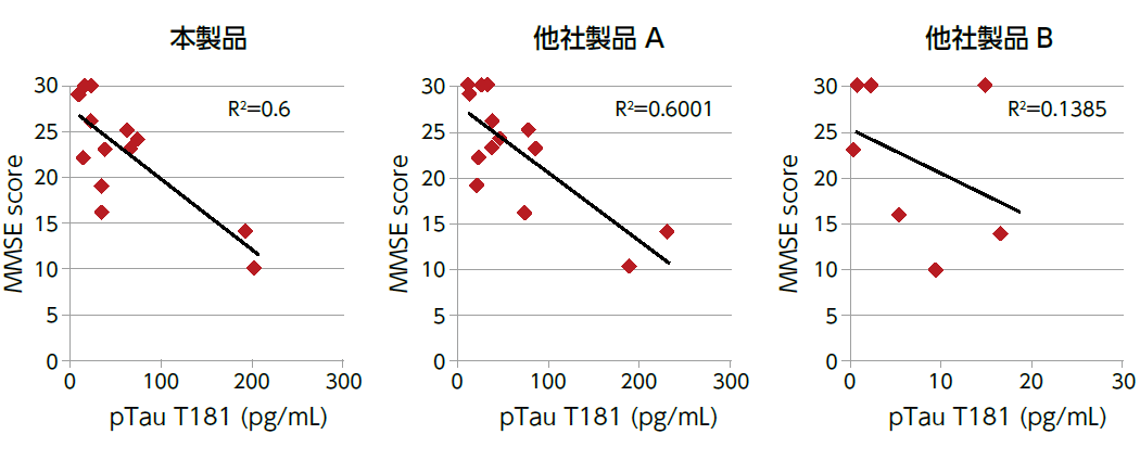認知機能診断テスト (MMSE スコア) との相関データ
