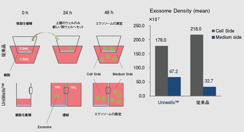 水平型共培養容器 Uniwells ライフサイエンス 培養 製品情報 試薬 富士フイルム和光純薬