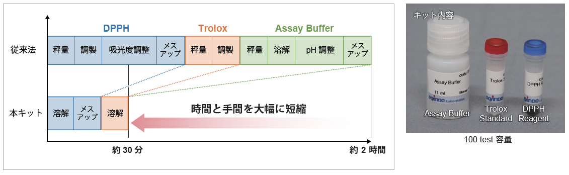  DPPH Antioxidant Assay Kit 