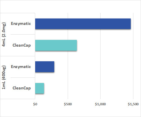 CleanCapとARCA法の製造コストの比較