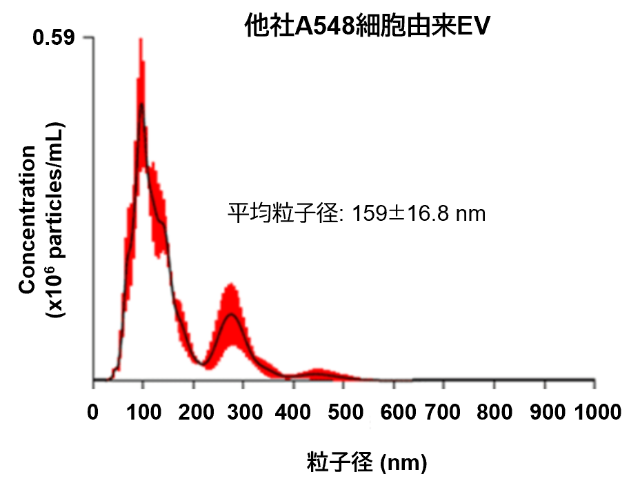 NTAによる粒子解析：他社A548細胞由来EV