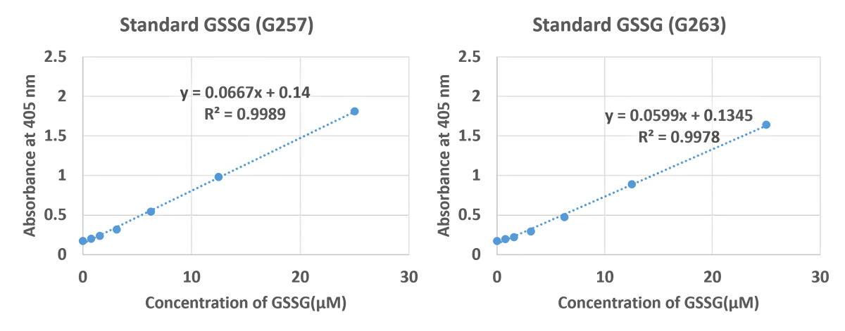 G257とG263のTotal GSHとGSSGの測定結果の比較1