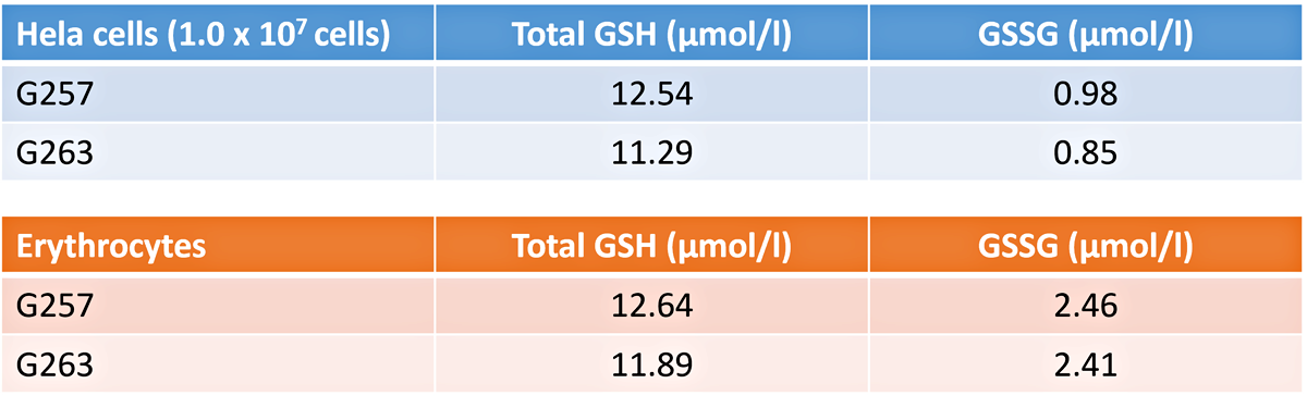 G257とG263のTotal GSHとGSSGの測定結果の比較2