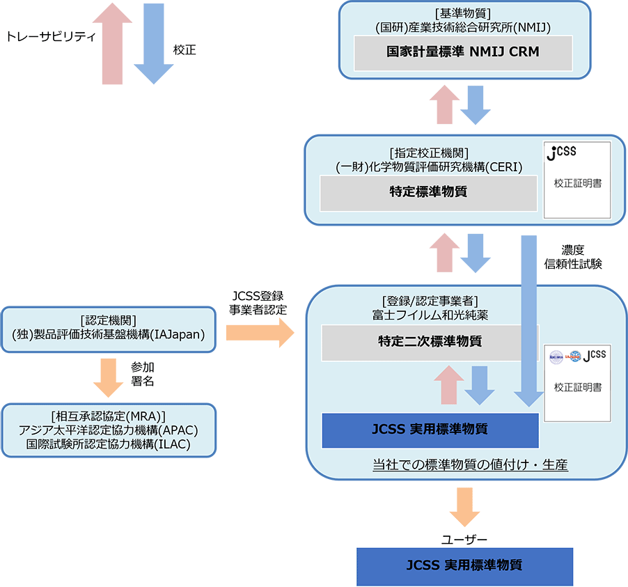 イオンクロマトグラフィー用試薬（JCSS標準液・混合標準液・溶離液）｜【合成・材料】【分析】製品情報｜試薬-富士フイルム和光純薬