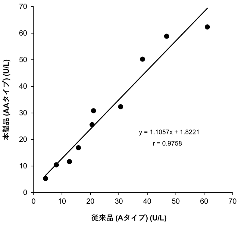 従来品との相関性
