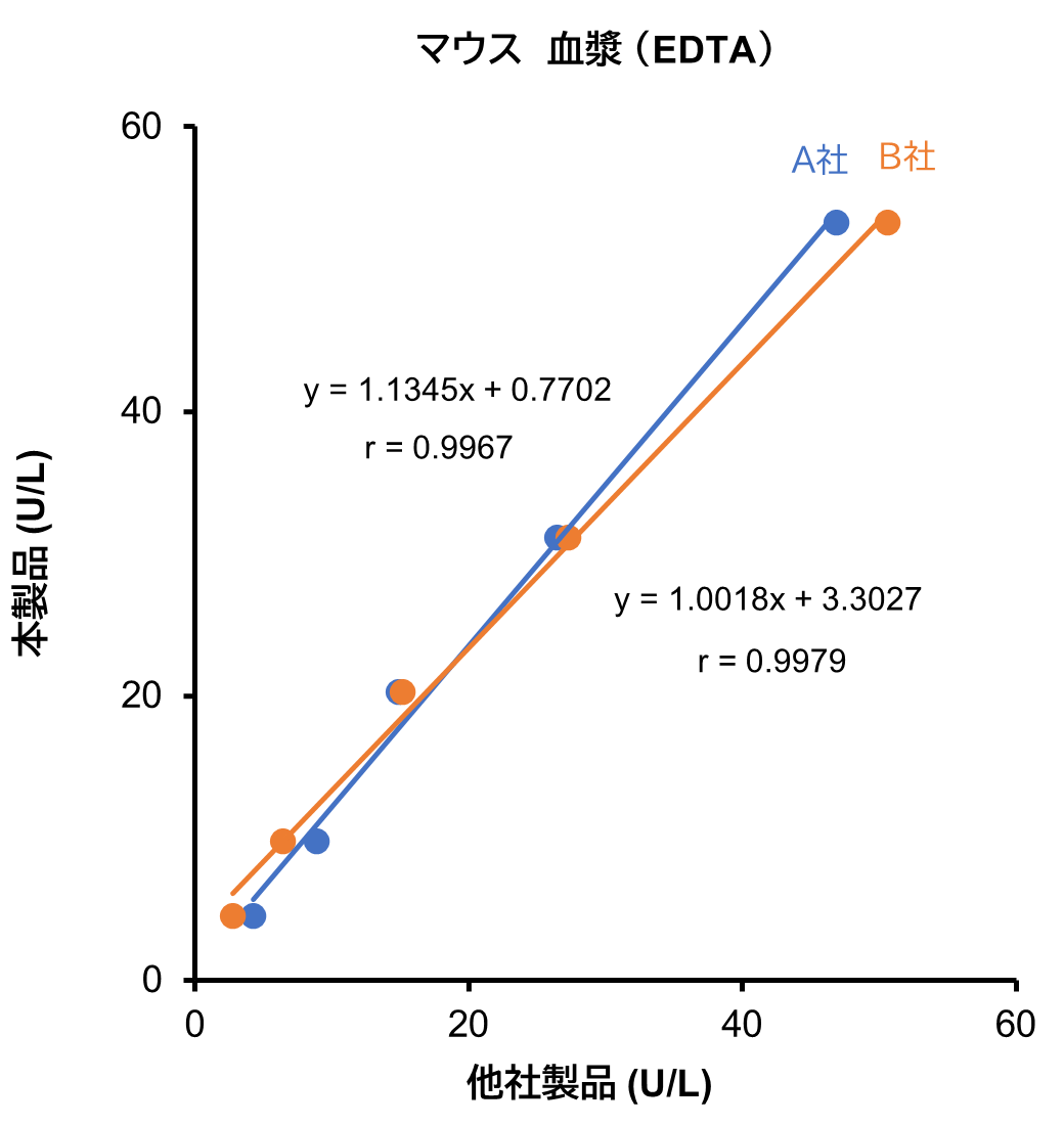 マウス血漿 (EDTA)