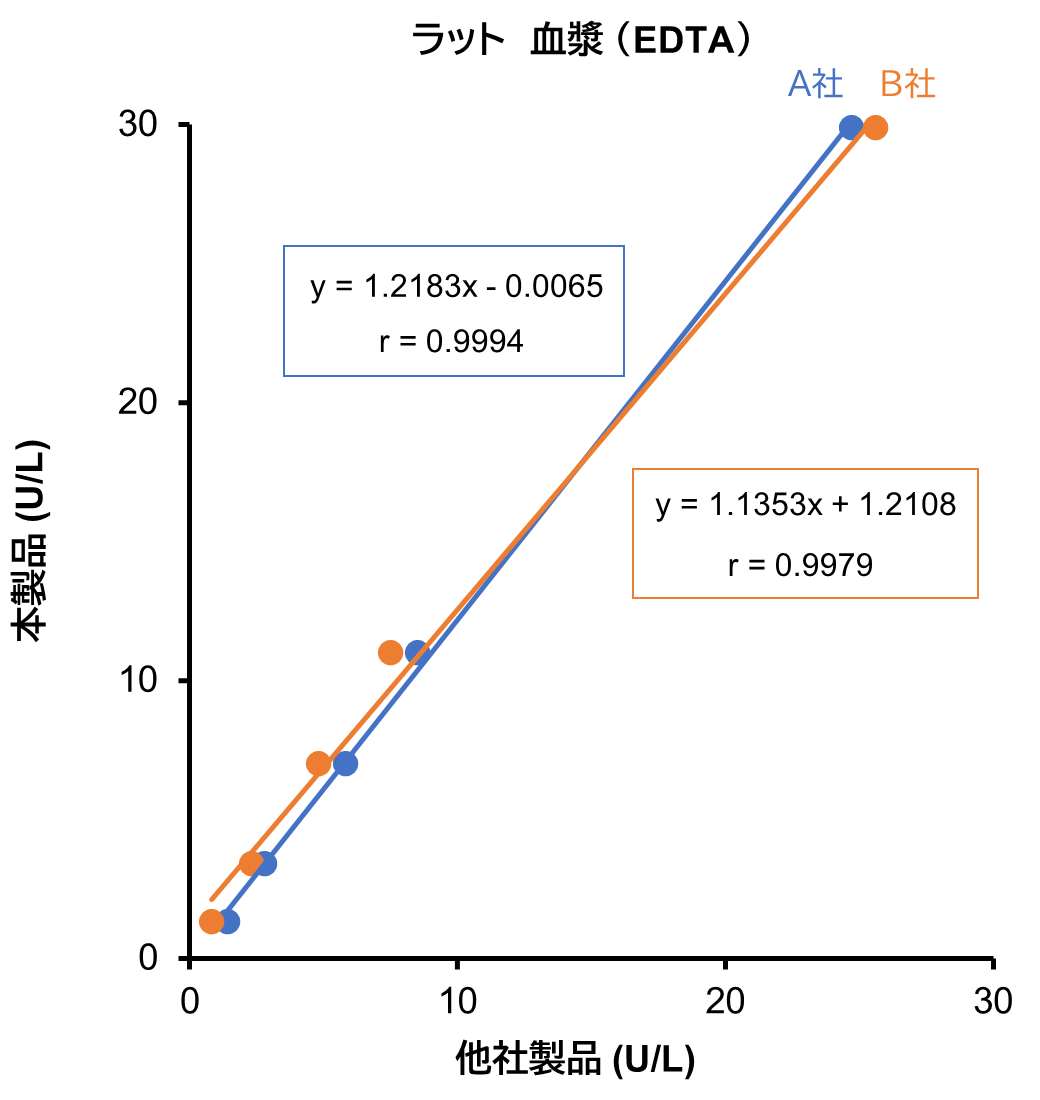 ラット血漿 (EDTA)