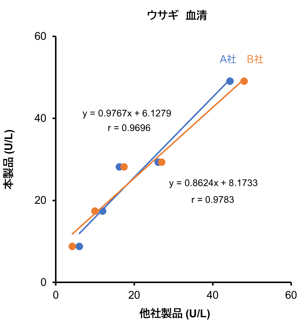 ウサギ血清