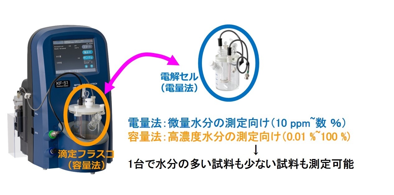 1台で水分の多い試料も少ない試料も測定可能