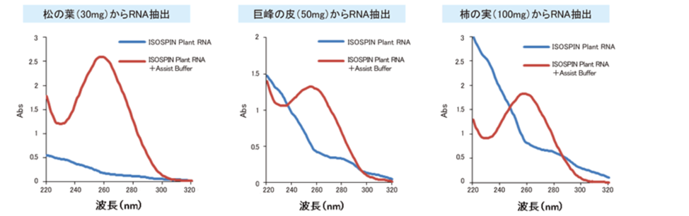 RNA抽出効率の改善