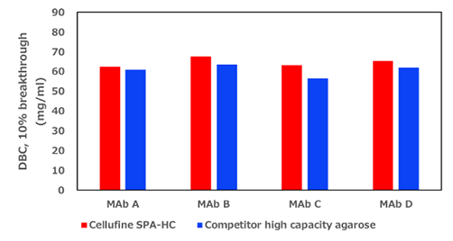 優れた動的吸着量(DBC)