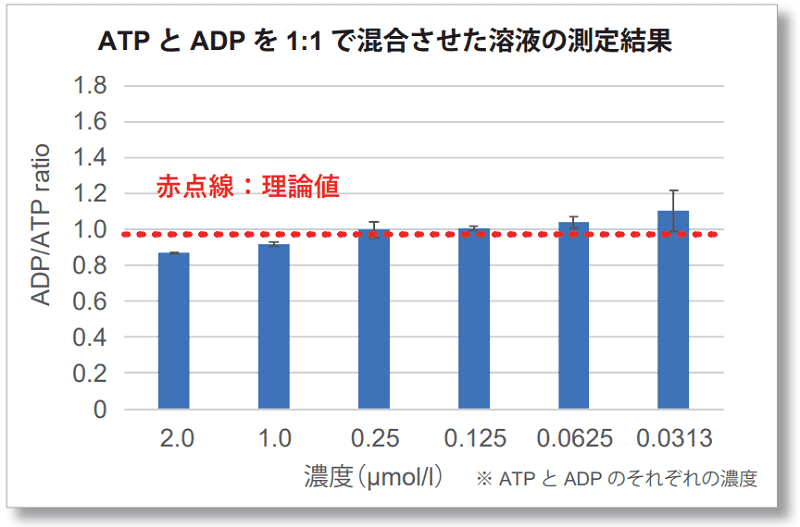 ATPとADPを1：1で混合させた溶液の測定結果
