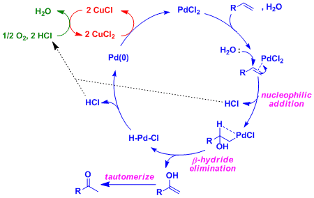 PdとCuが触媒として働くワッカー酸化の反応機構