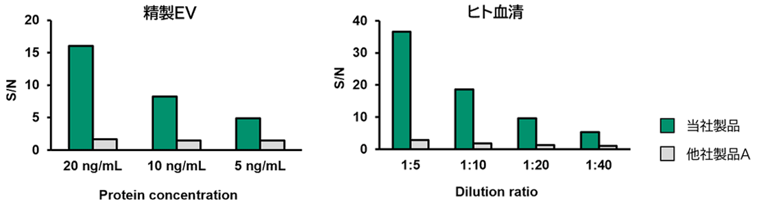 [グラフ]他社製品との比較(他社製品A)
