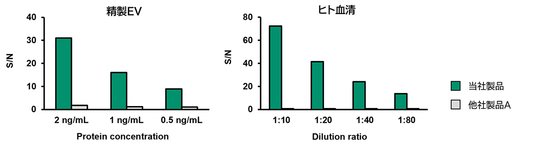[グラフ]他社製品Aとの比較