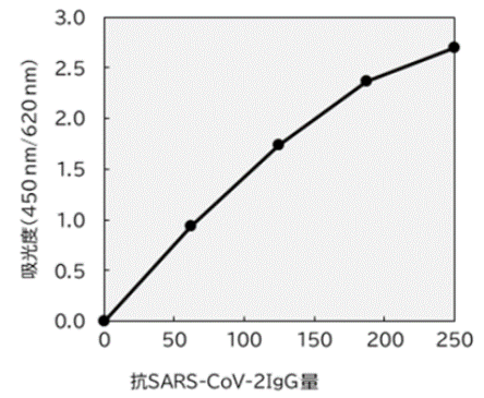 抗SARS-CoV-2 S-RBD IgG ELISAキットワコーの検量線例