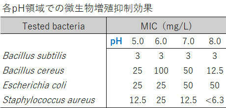 各pH領域での微生物抑制効果