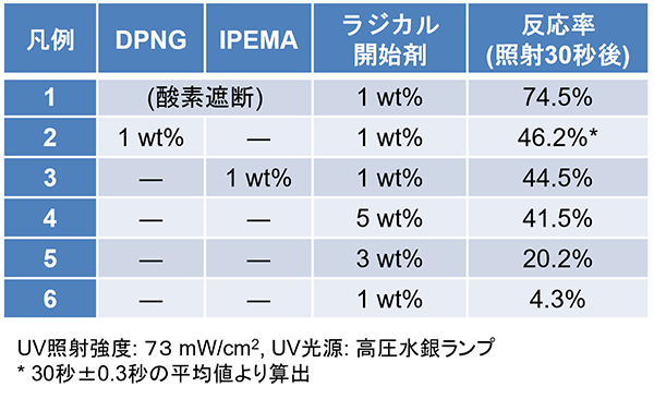 DPNG、IPEMA添加によるUV硬化の促進