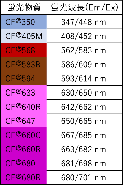蛍光の種類:表