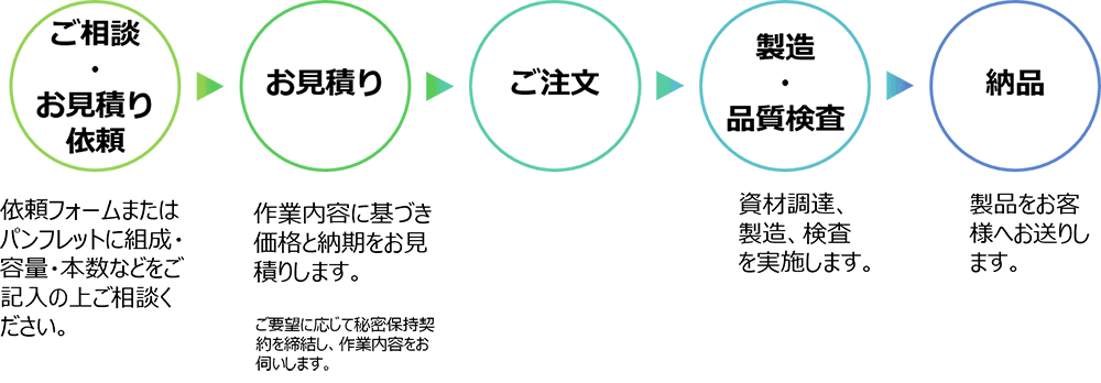 サービスの流れ